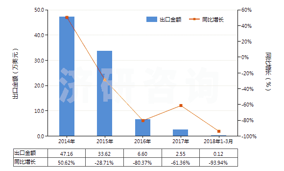 2014-2018年3月中國(guó)其他礦物鉀肥及化學(xué)鉀肥(HS31049090)出口總額及增速統(tǒng)計(jì)